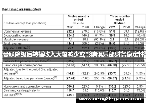 曼联降级后转播收入大幅减少或影响俱乐部财务稳定性